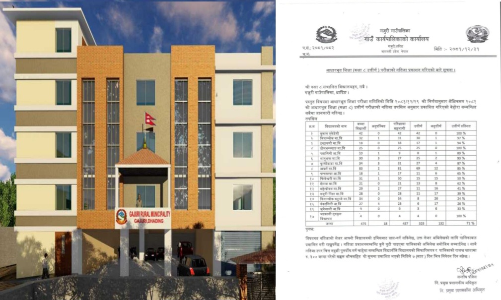 गजुरी गाउँपालिकाले कक्षा ८ को परीक्षा नतिजा सार्वजनिक गर्‍यो,७१% विद्यार्थी उत्तीर्ण